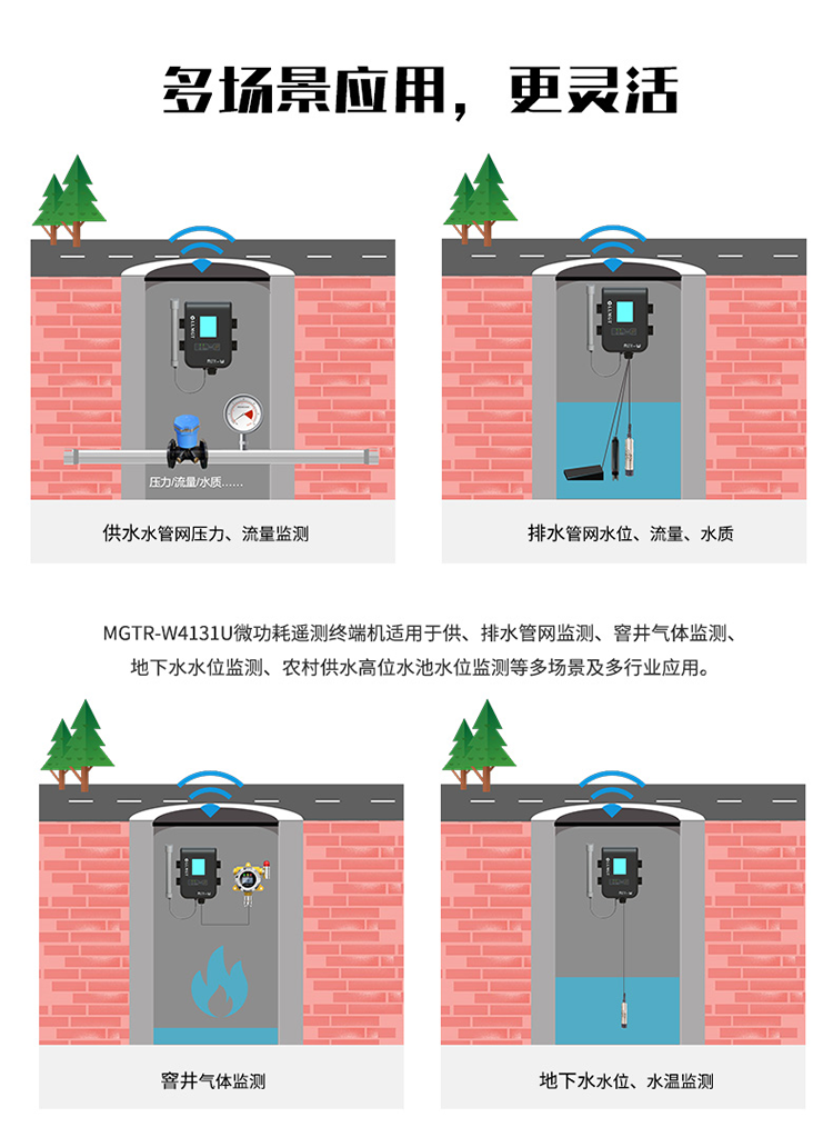 多場(chǎng)景應(yīng)用，更靈活。MGTR-W4131U微功耗遙測(cè)終端機(jī)適用于供、排水管網(wǎng)監(jiān)測(cè)、窨井氣體監(jiān)測(cè)、地下水水位監(jiān)測(cè)、農(nóng)村供水高位水池水位監(jiān)測(cè)等多場(chǎng)景及行業(yè)應(yīng)用。