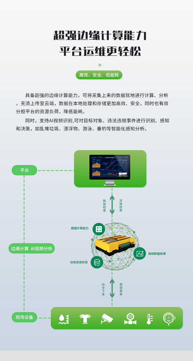 超強邊緣計算能力 平臺運維更輕松。具備超強的邊緣計算能力，可將采集上來的數據就地進行計算、分析 無須上傳至云端，數據在本地處理和存儲更加高效、安全，同時也有效 分擔平臺的資源負荷，降低能耗。 同時，支持AI視頻識別,可對目標對象、違法違規(guī)事件進行識別、感知 和決策，如亂堆垃圾、漂浮物、游泳、垂釣等智能化感知分析。