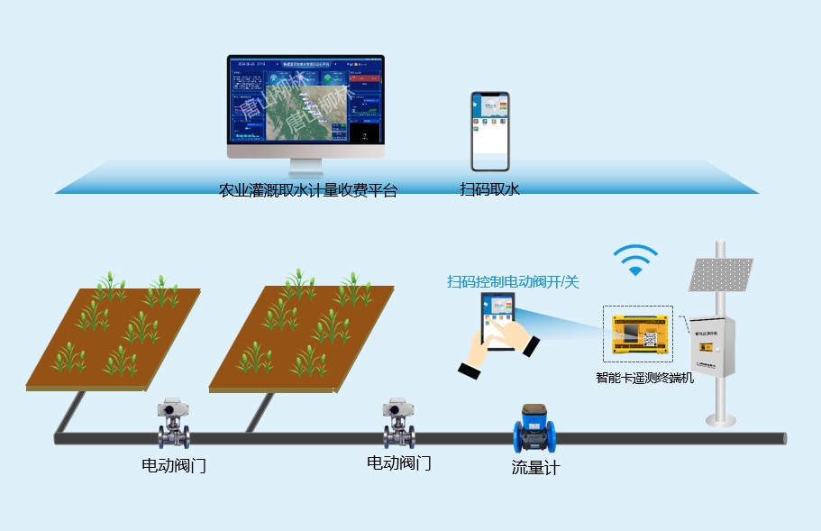 農(nóng)業(yè)灌溉取水計量應(yīng)用示意圖 918.水印png-更新流量計.png