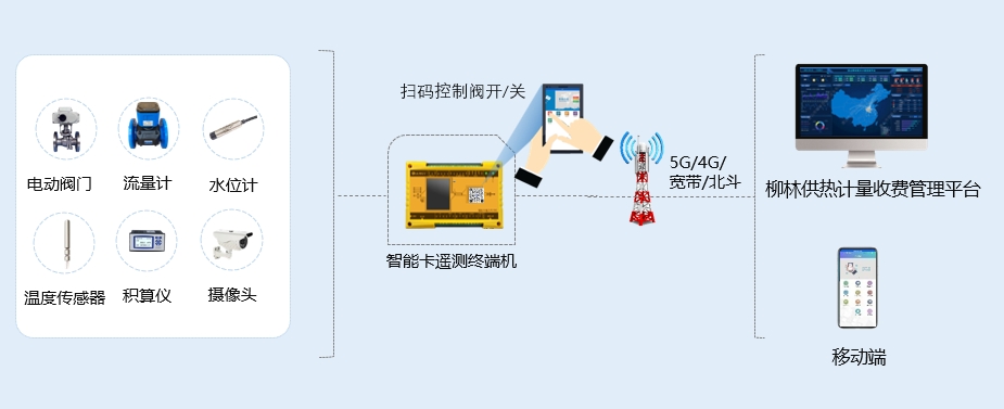 熱網(wǎng)計量監(jiān)測系統(tǒng)應(yīng)用示意圖 961-更新流量機.png