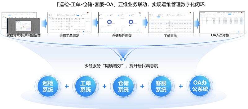 智慧運行環(huán)節(jié)連聯(lián)動協(xié)同